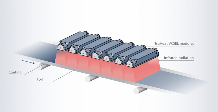 TRUMPF TruHeat VCSEL-Heizsysteme machen Batterieproduktion nachhaltiger